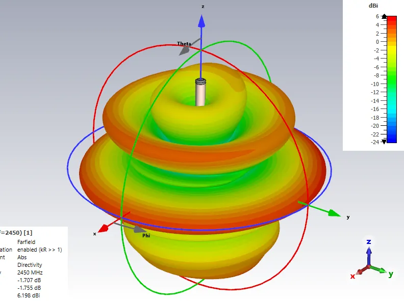 3D radiation simulation of antenna